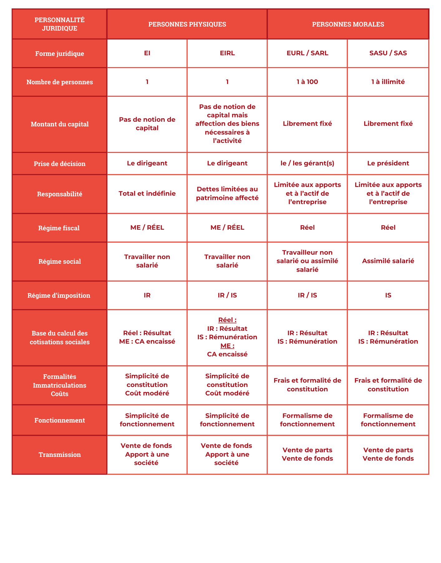 choix des formes juridique des entreprises